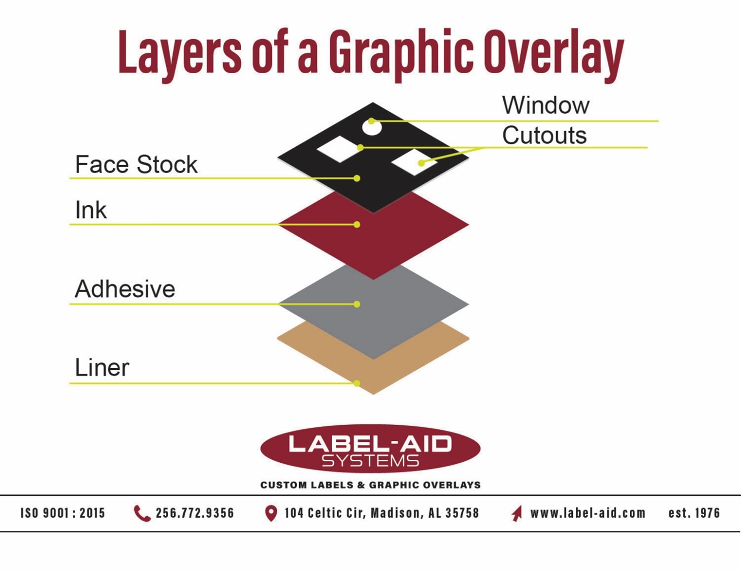 Layers of A Graphic Overlay